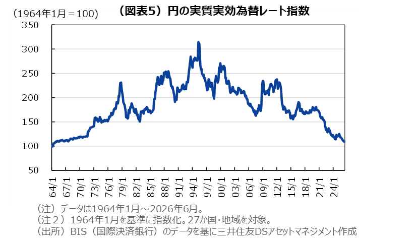 （図表5）円の実質実効為替レート指数
