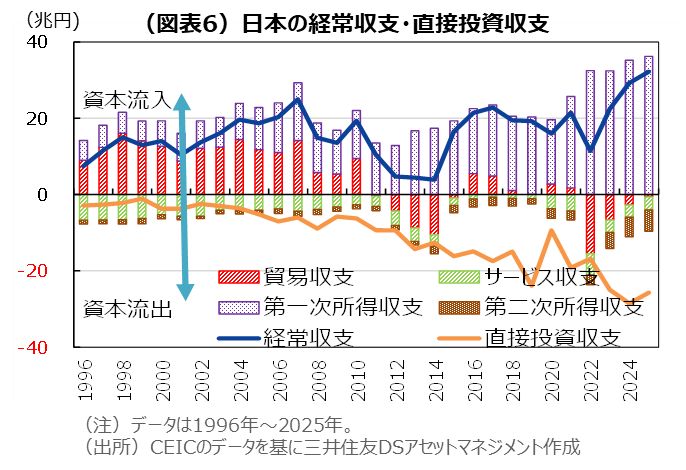 （図表6）日本の経常収支・直接投資収支