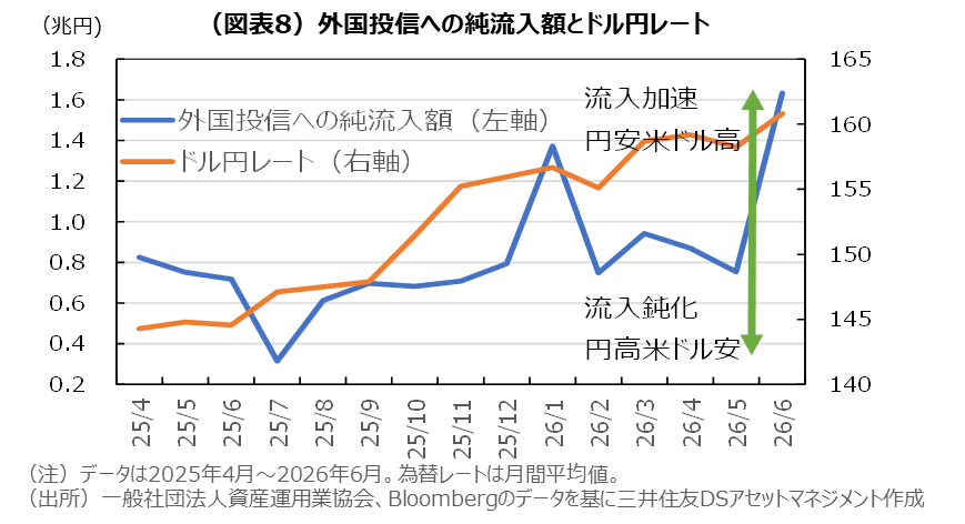 （図表8）外国投信への純流入額とドル円レート