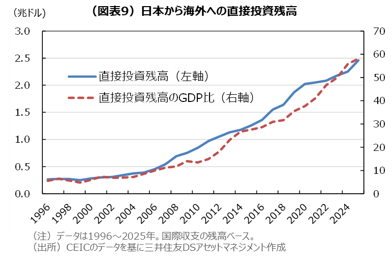 （図表9）日本から海外への直接投資残高