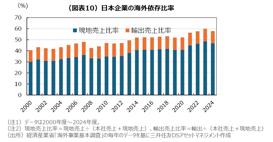 （図表10）日本企業の海外依存比率