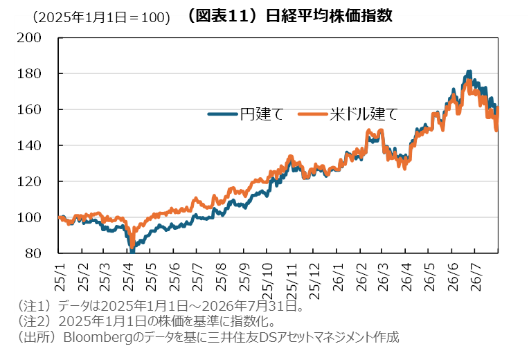 （図表11）日経平均株価指数