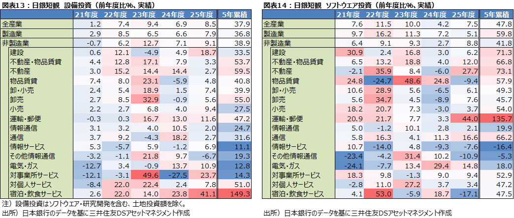 図表13：日銀短観　設備投資（前年度比％、実績） 図表14：日銀短観　ソフトウエア投資（前年度比％、実績）