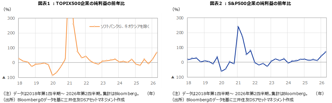 図表1 ：TOPIX500企業の純利益の前年比 表2 ：S＆P500企業の純利益の前年比