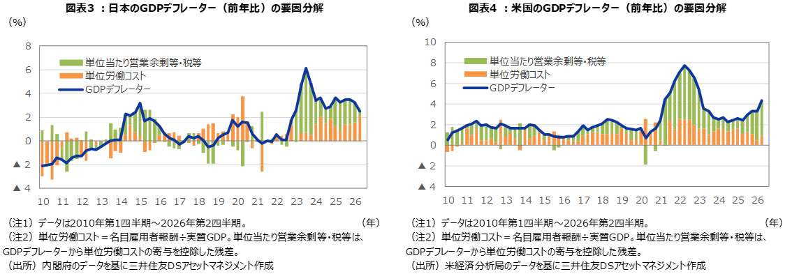 図表3 ：日本のGDPデフレーター（前年比）の要因分解 図表4 ：米国のGDPデフレーター（前年比）の要因分解