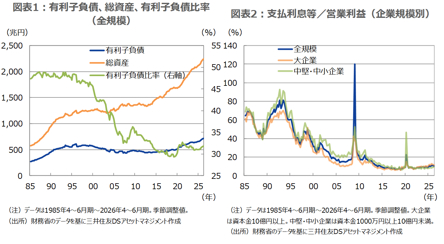 図表1：有利子負債、総資産、有利子負債比率（全規模） 図表2：支払利息等／営業利益（企業規模別）