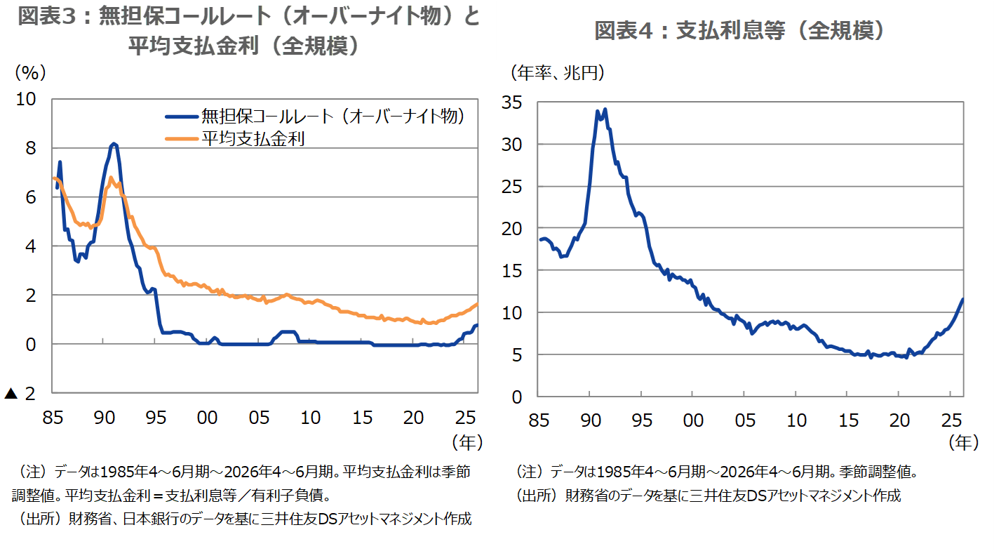 図表3：無担保コールレート（オーバーナイト物）と平均支払金利（全規模） 図表4：支払利息等（全規模）