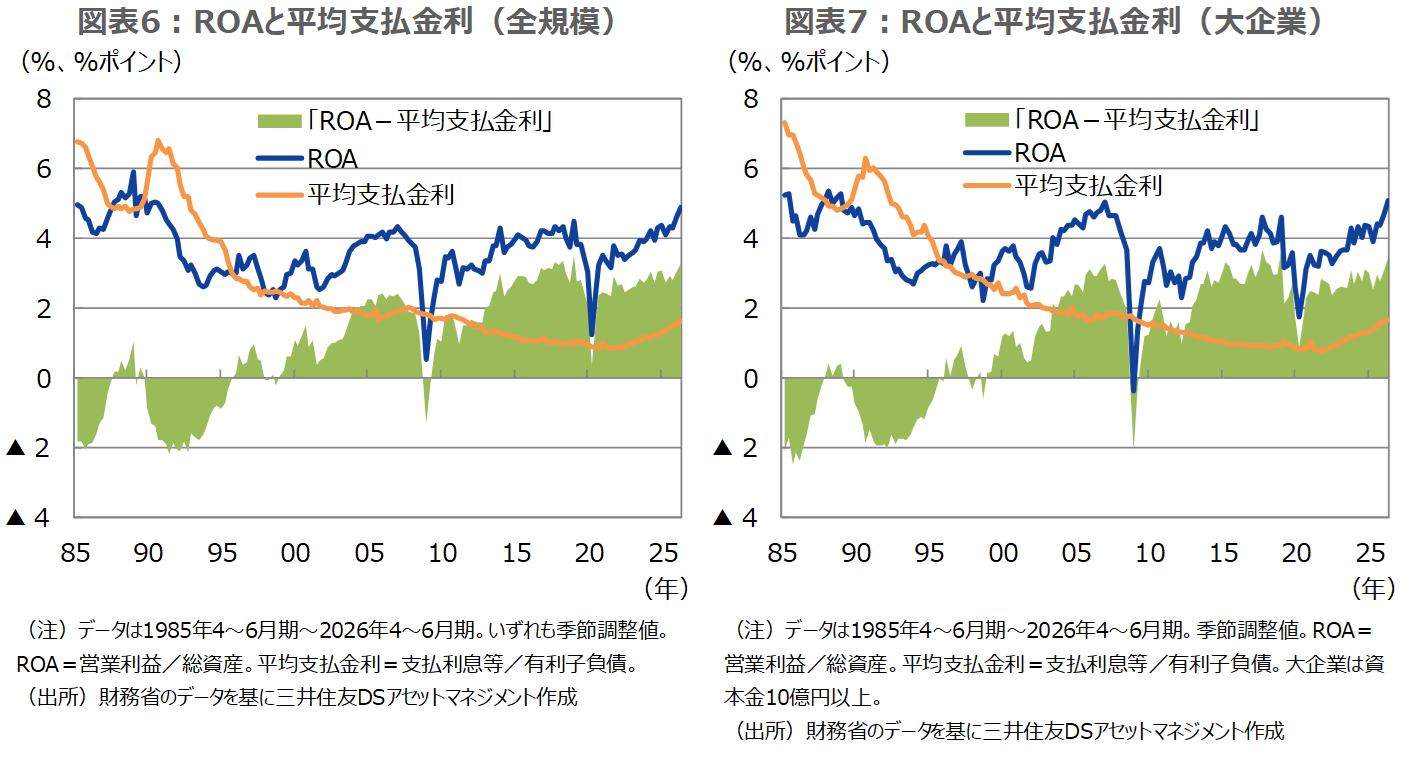 図表6：ROAと平均支払金利（全規模） 図表7：ROAと平均支払金利（大企業）