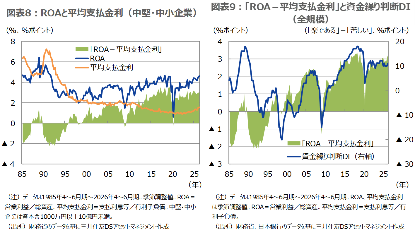 図表8：ROAと平均支払金利（中堅・中小企業） 図表9：「ROA－平均支払金利」と資金繰り判断DI（全規模）