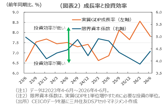 （図表2）成長率と投資効率