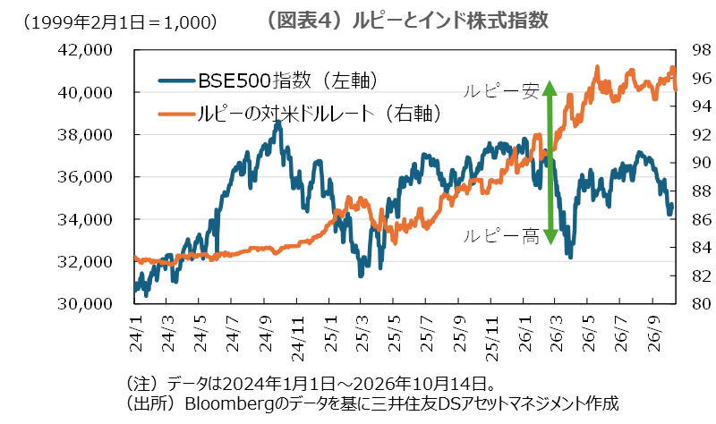 （図表4）ルピーとインド株式指数