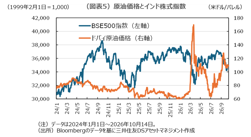 （図表5）原油価格とインド株式指数