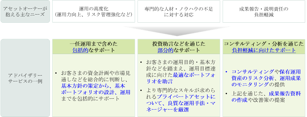 主なニーズに対するアドバイザリーサービスの提供例