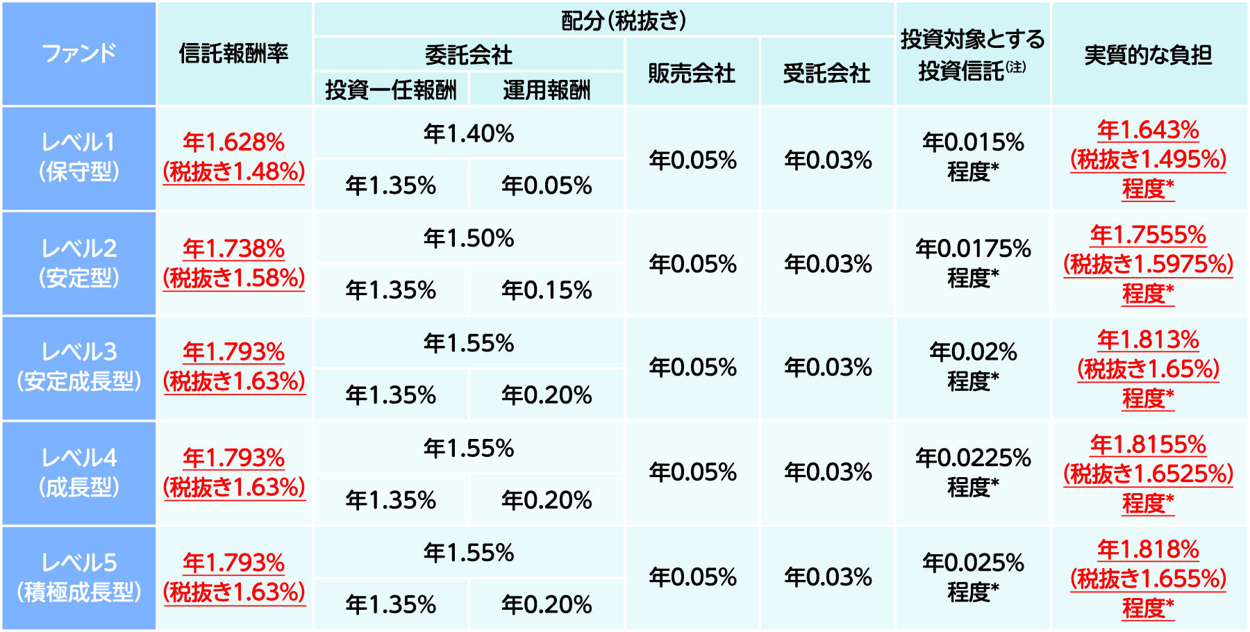 各ファンドの信託報酬率および配分