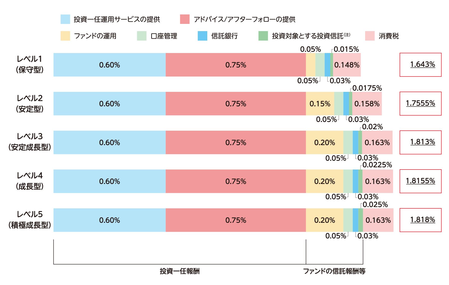 投資一任運用サービスとしての費用の内訳