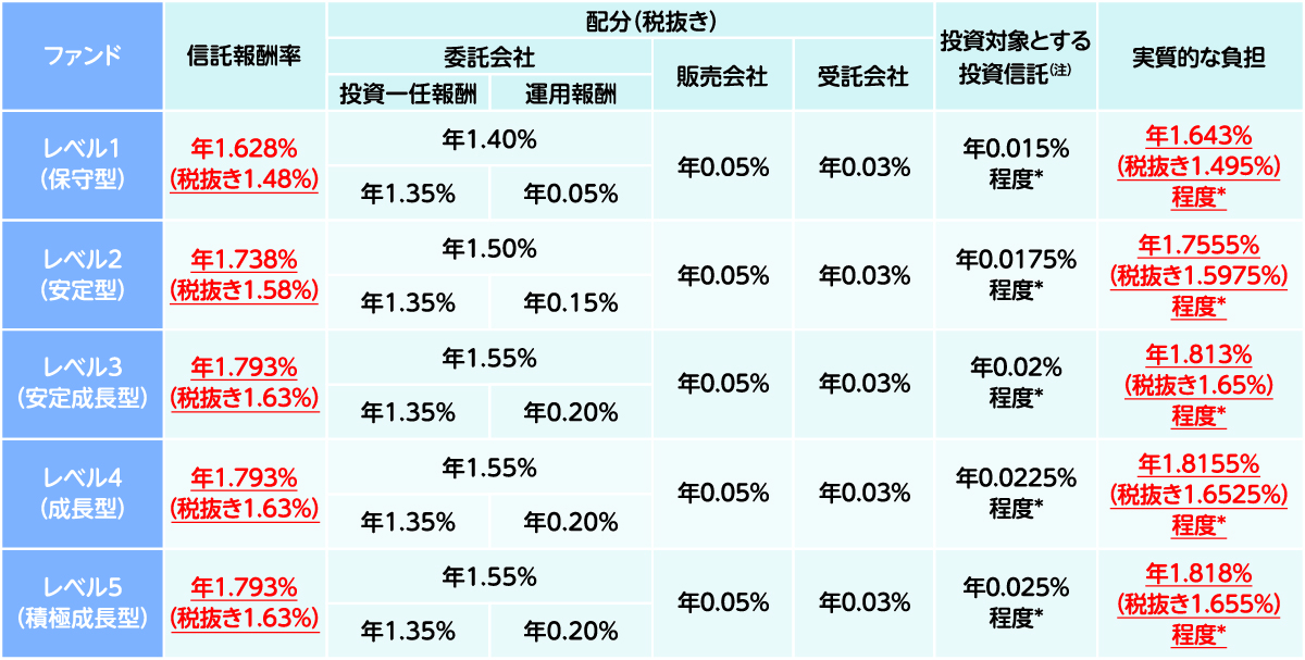 各ファンドの信託報酬率および配分