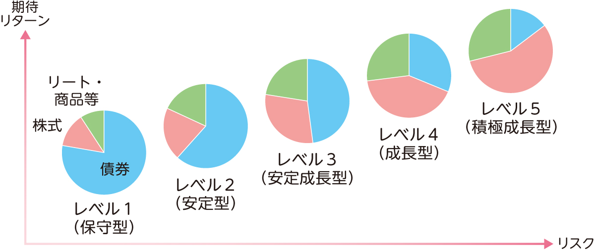 資産配分イメージおよび期待リターンとリスク