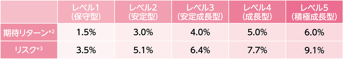 資産配分イメージおよび期待リターンとリスク