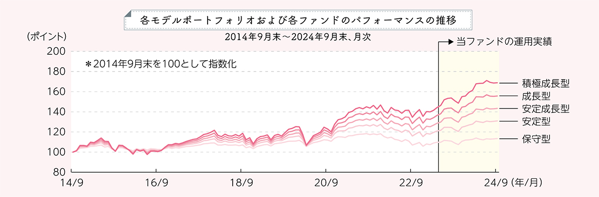 各モデルポートフォリオのパフォーマンスの推移