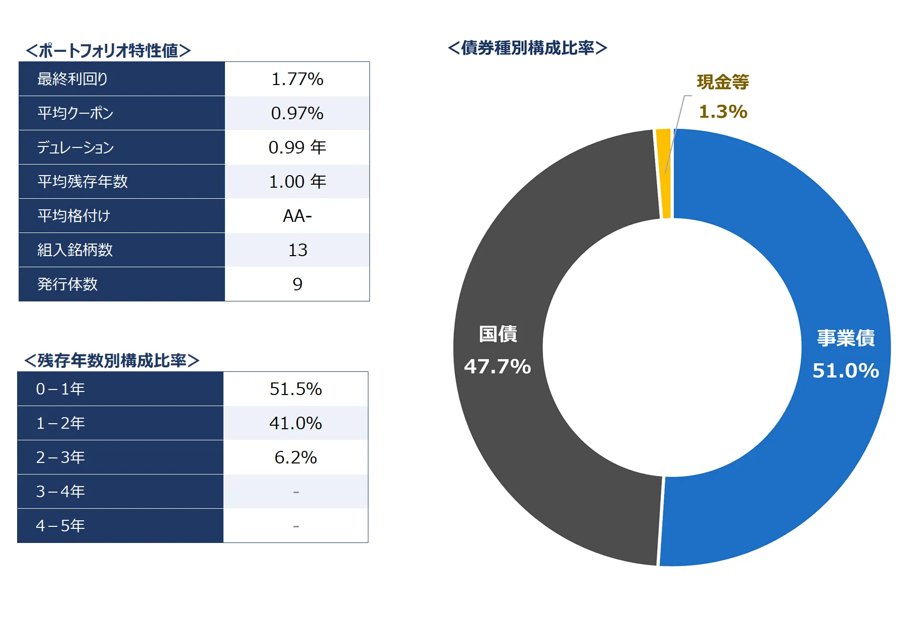 日本短期債券マザーファンドのポートフォリオの状況（2026年9月24日現在）