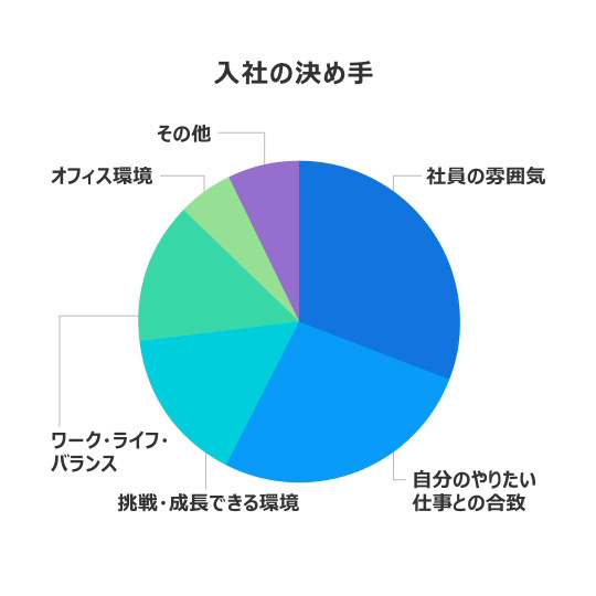 入社の決め手／社員の雰囲気、自分のやりたい仕事と合致、挑戦・成長できる環境など
