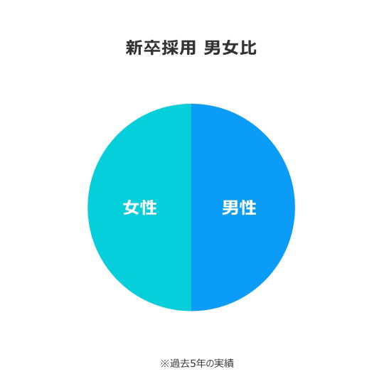 新卒採用 男女比 ※過去5年の実績