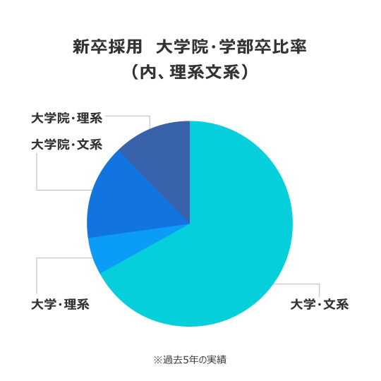新卒採用　大学院・学部卒比率（内、理系文系） ※過去5年の実績