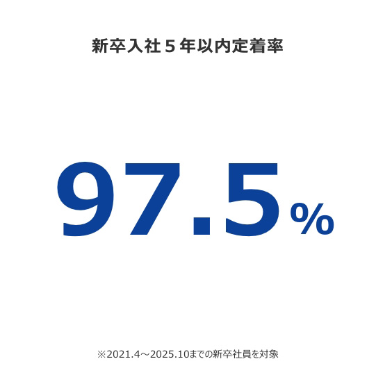 新卒入社5年以内定着率 97.5% ※2021.4～2025.10までの新卒社員を対象