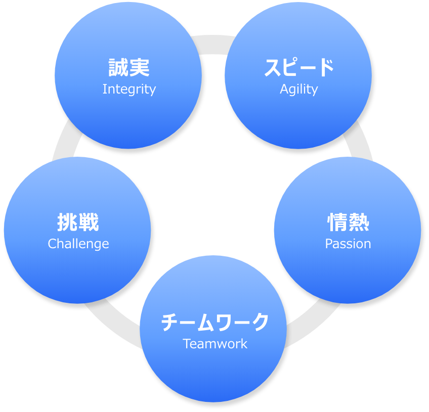 誠実・スピード・挑戦・情熱・チームワーク