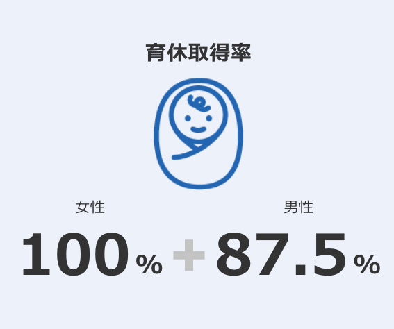 育休取得率 女性100%＋男性87.5%