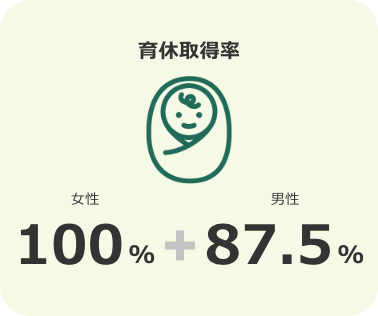 育休取得率 女性100%＋男性87.5%