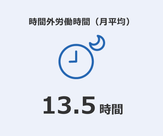 時間外労働時間（月平均）13.5時間