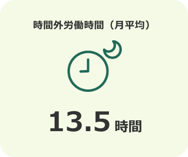 時間外労働時間（月平均）13.5時間