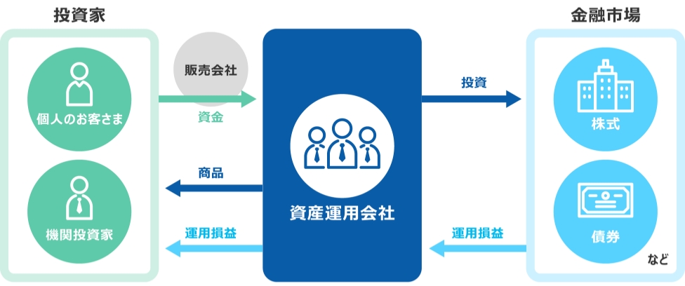 投資家・資産運用会社・金融市場の関係図