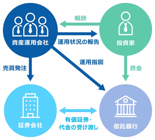 投資一任サービスの関係図
