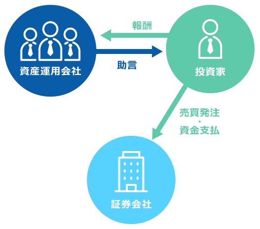 投資助言サービスの関係図
