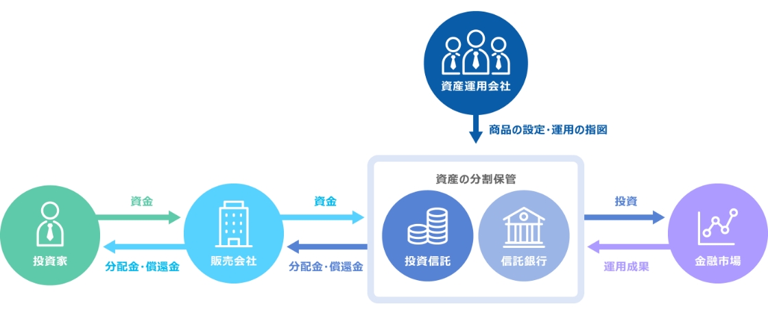 投資信託の運用関係図