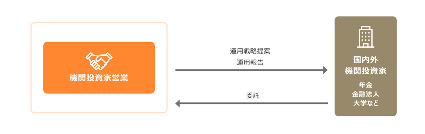 投資顧問の関係図