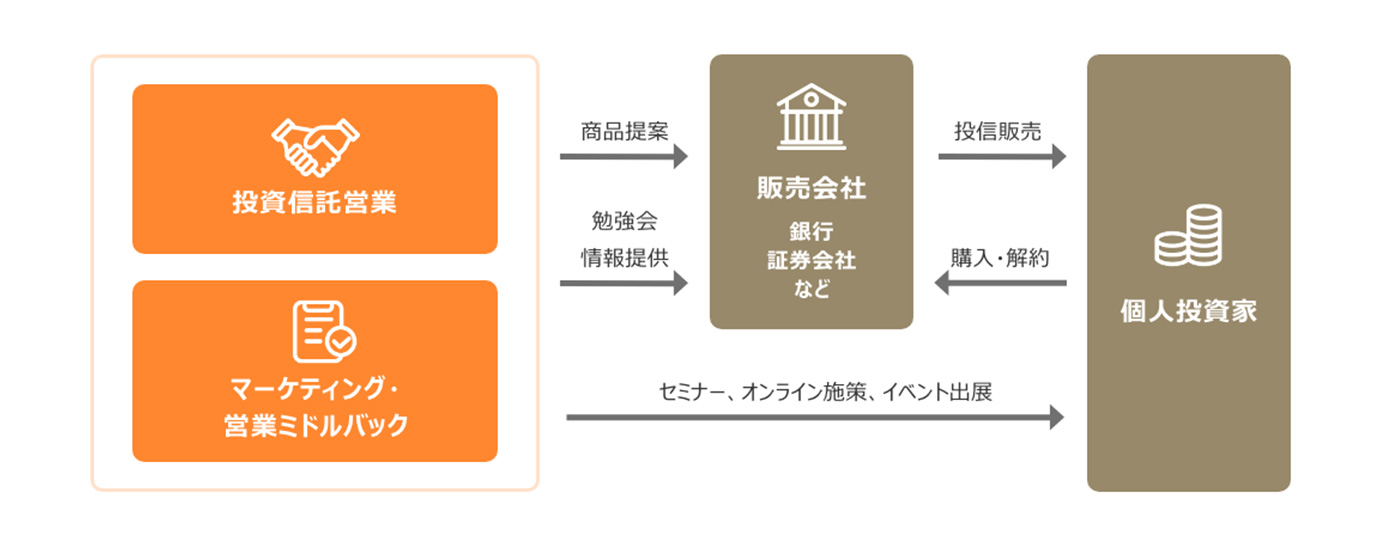 投資信託の関係図