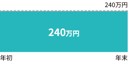 一度に240万円