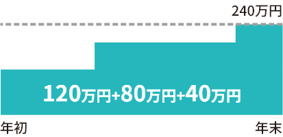 分割して240万円