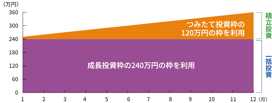 年初に一括投資＋1年間毎月10万円ずつ積立投資する場合