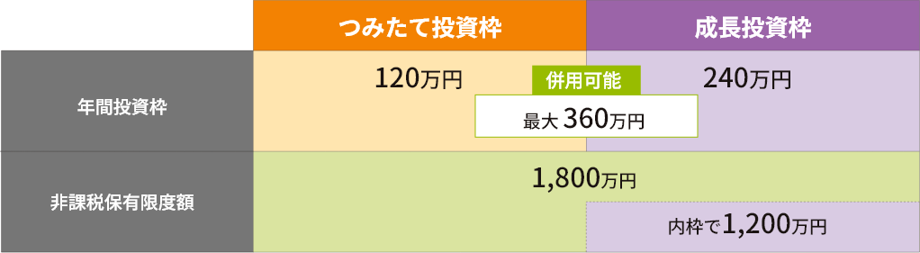 年間投資枠と非課税保有限度額