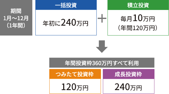 年初に一括投資＋1年間毎月10万円ずつ積立投資する場合