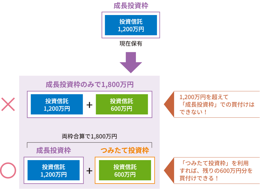 非課税保有限度額まで投資信託を買い足す場合