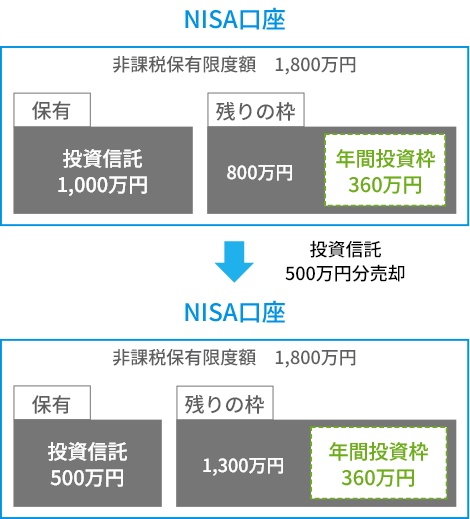 保有している投資信託1,000万円のうち500万円分を売却した場合