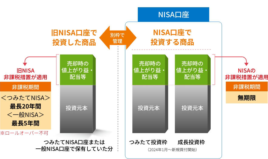 ＜旧NISA口座から新しいNISA口座への移行のイメージ＞