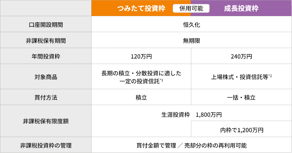 NISAの2つの投資枠